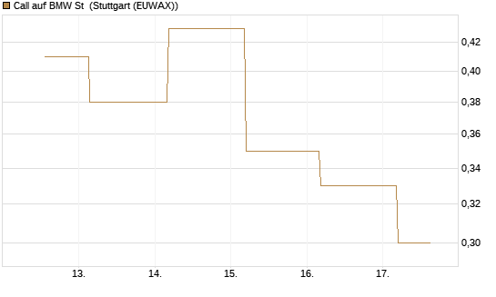 Call auf BMW St [J.P. Morgan Structured Products B.V.] Chart