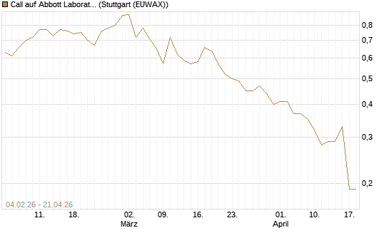 Call auf Abbott Laboratories [J.P. Morgan Structured Products B.V.] Chart