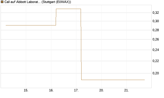 Call auf Abbott Laboratories [J.P. Morgan Structured Products B.V.] Chart