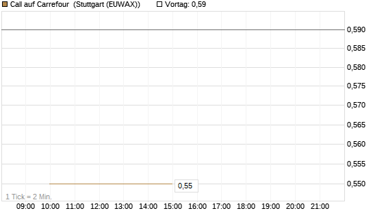 Call auf Carrefour [J.P. Morgan Structured Products B.V.] Chart