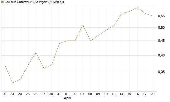 Call auf Carrefour [J.P. Morgan Structured Products B.V.] Chart