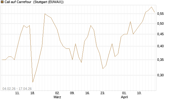 Call auf Carrefour [J.P. Morgan Structured Products B.V.] Chart