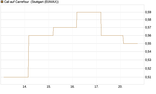 Call auf Carrefour [J.P. Morgan Structured Products B.V.] Chart