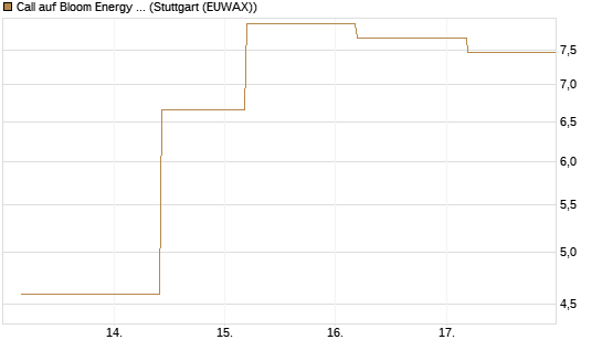 Call auf Bloom Energy A [J.P. Morgan Structured Products B.V.] Chart