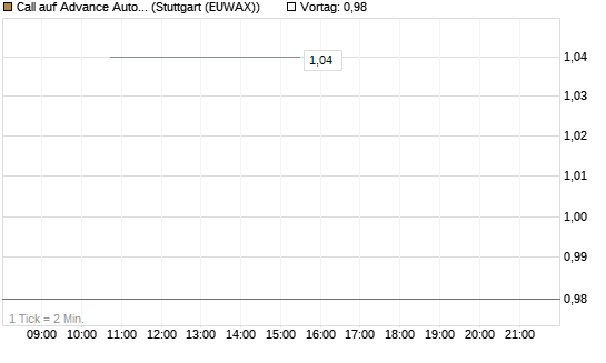 Call auf Advance Auto Parts [J.P. Morgan Structured Products B.V.] Chart