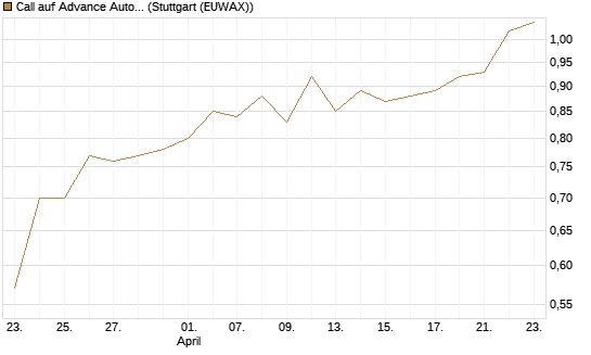 Call auf Advance Auto Parts [J.P. Morgan Structured Products B.V.] Chart