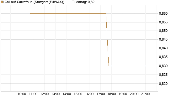 Call auf Carrefour [J.P. Morgan Structured Products B.V.] Chart