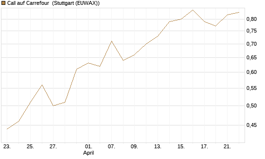 Call auf Carrefour [J.P. Morgan Structured Products B.V.] Chart