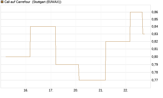 Call auf Carrefour [J.P. Morgan Structured Products B.V.] Chart