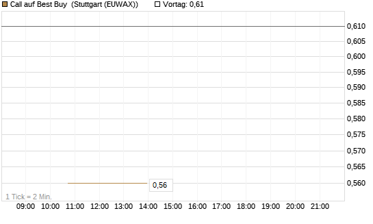 Call auf Best Buy [J.P. Morgan Structured Products B.V.] Chart