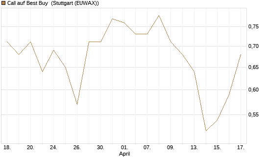 Call auf Best Buy [J.P. Morgan Structured Products B.V.] Chart