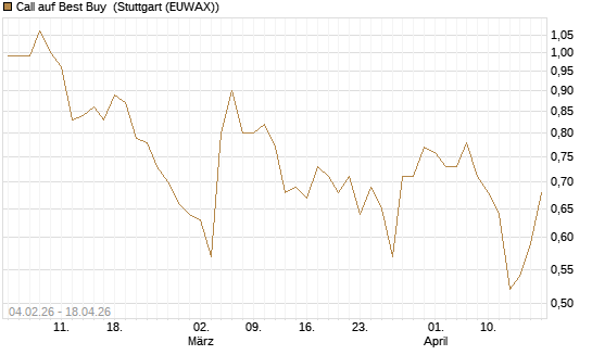 Call auf Best Buy [J.P. Morgan Structured Products B.V.] Chart