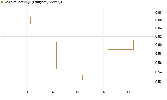 Call auf Best Buy [J.P. Morgan Structured Products B.V.] Chart