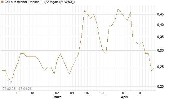 Call auf Archer-Daniels-Midland [J.P. Morgan Structured Products B.V.] Chart