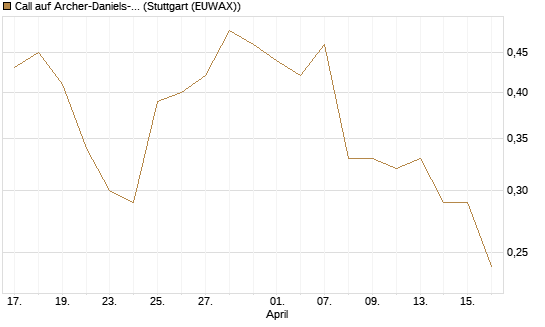Call auf Archer-Daniels-Midland [J.P. Morgan Structured Products B.V.] Chart