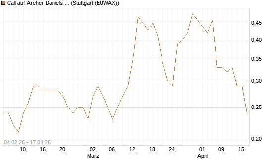 Call auf Archer-Daniels-Midland [J.P. Morgan Structured Products B.V.] Chart