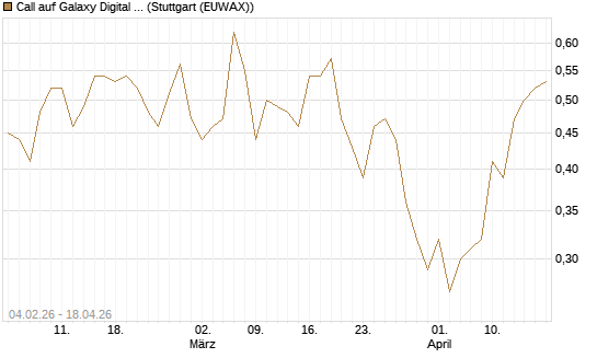 Call auf Galaxy Digital Inc [J.P. Morgan Structured Products B.V.] Chart