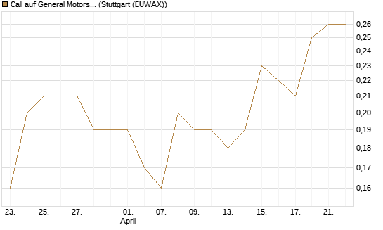 Call auf General Motors [J.P. Morgan Structured Products B.V.] Chart