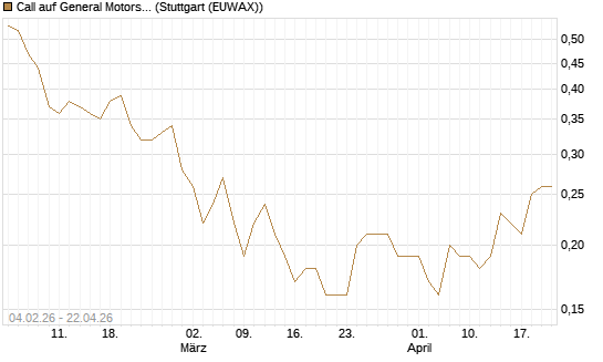 Call auf General Motors [J.P. Morgan Structured Products B.V.] Chart