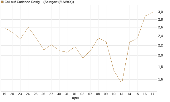 Call auf Cadence Design [J.P. Morgan Structured Products B.V.] Chart