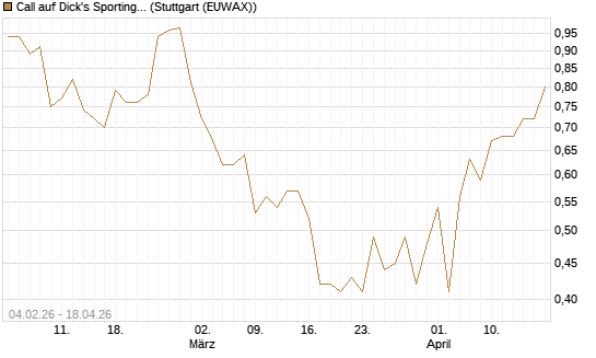 Call auf Dick's Sporting Goods [J.P. Morgan Structured Products B.V.] Chart