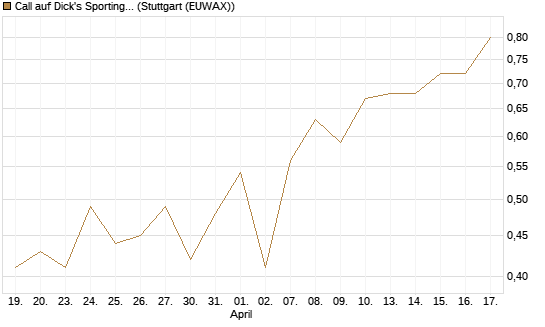 Call auf Dick's Sporting Goods [J.P. Morgan Structured Products B.V.] Chart