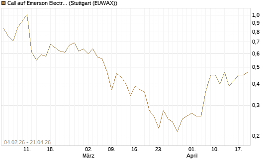 Call auf Emerson Electric [J.P. Morgan Structured Products B.V.] Chart