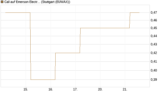 Call auf Emerson Electric [J.P. Morgan Structured Products B.V.] Chart