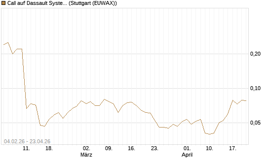 Call auf Dassault Systems [J.P. Morgan Structured Products B.V.] Chart