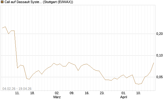 Call auf Dassault Systems [J.P. Morgan Structured Products B.V.] Chart