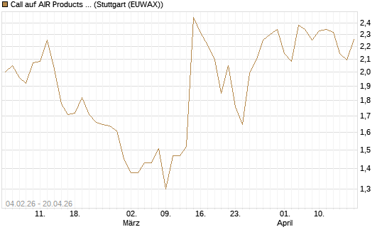 Call auf AIR Products & Chemicals [J.P. Morgan Structured Products B.V.] Chart