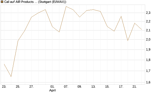 Call auf AIR Products & Chemicals [J.P. Morgan Structured Products B.V.] Chart