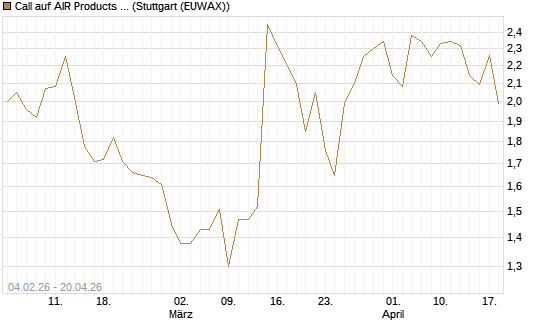 Call auf AIR Products & Chemicals [J.P. Morgan Structured Products B.V.] Chart
