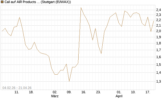 Call auf AIR Products & Chemicals [J.P. Morgan Structured Products B.V.] Chart
