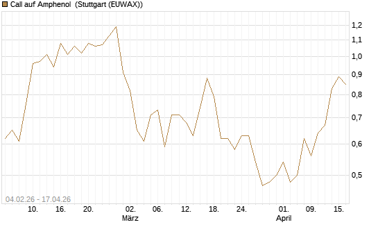 Call auf Amphenol [J.P. Morgan Structured Products B.V.] Chart