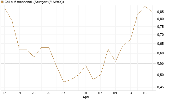 Call auf Amphenol [J.P. Morgan Structured Products B.V.] Chart