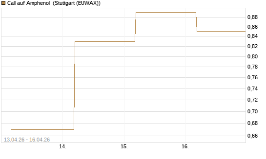 Call auf Amphenol [J.P. Morgan Structured Products B.V.] Chart