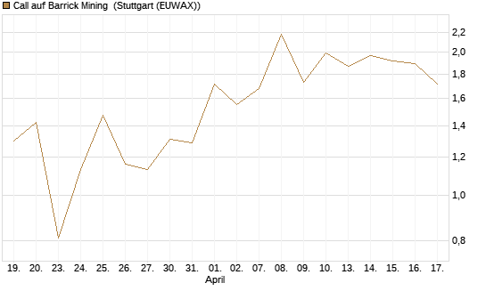 Call auf Barrick Mining [J.P. Morgan Structured Products B.V.] Chart