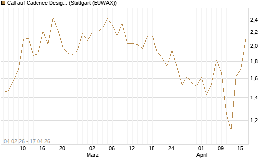 Call auf Cadence Design [J.P. Morgan Structured Products B.V.] Chart