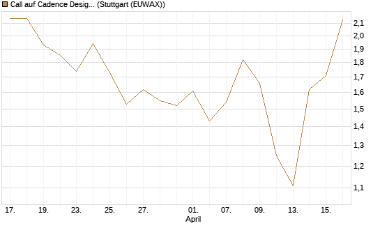 Call auf Cadence Design [J.P. Morgan Structured Products B.V.] Chart