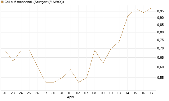 Call auf Amphenol [J.P. Morgan Structured Products B.V.] Chart