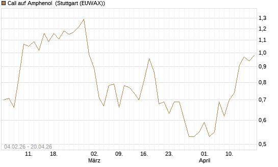 Call auf Amphenol [J.P. Morgan Structured Products B.V.] Chart