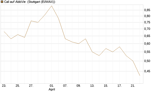 Call auf AbbVie [J.P. Morgan Structured Products B.V.] Chart