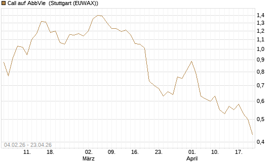 Call auf AbbVie [J.P. Morgan Structured Products B.V.] Chart