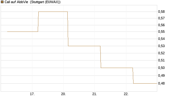 Call auf AbbVie [J.P. Morgan Structured Products B.V.] Chart