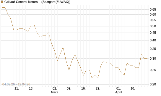 Call auf General Motors [J.P. Morgan Structured Products B.V.] Chart