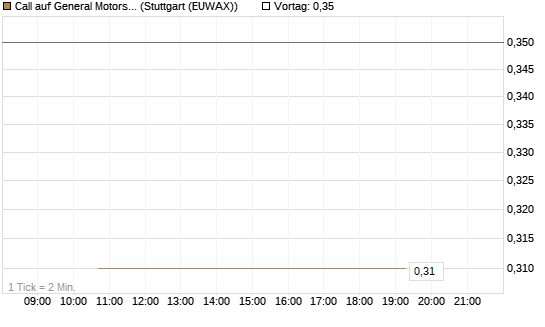 Call auf General Motors [J.P. Morgan Structured Products B.V.] Chart