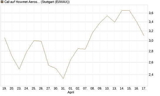 Call auf Howmet Aerospace [J.P. Morgan Structured Products B.V.] Chart
