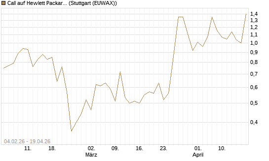 Call auf Hewlett Packard Enterprise Company [J.P. Morgan Structured Products B.V.] Chart