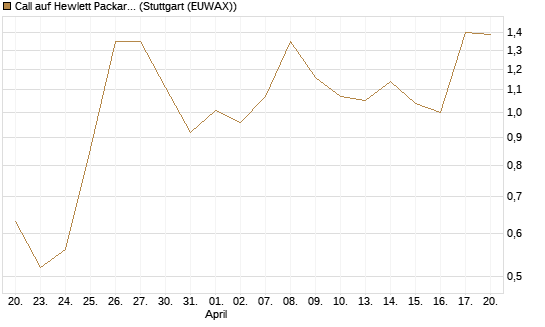 Call auf Hewlett Packard Enterprise Company [J.P. Morgan Structured Products B.V.] Chart